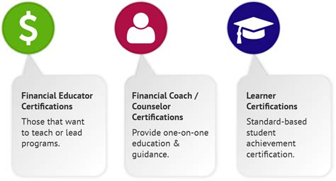 finance certifications without degree